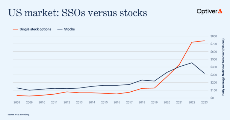US market: SSOs versus stocks